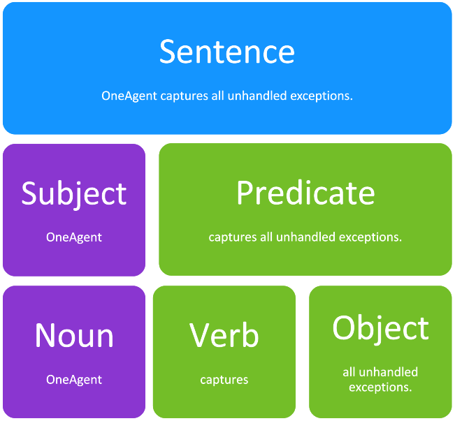 Sentence structure